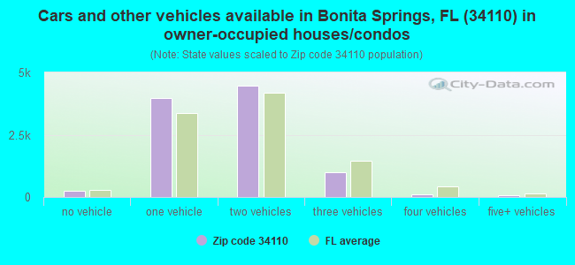 Cars and other vehicles available in Bonita Springs, FL (34110) in owner-occupied houses/condos