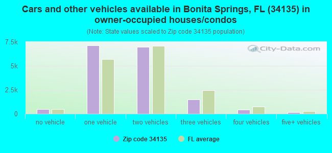 Cars and other vehicles available in Bonita Springs, FL (34135) in owner-occupied houses/condos