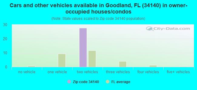 Cars and other vehicles available in Goodland, FL (34140) in owner-occupied houses/condos