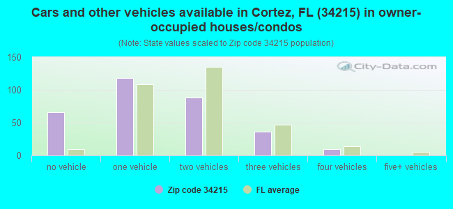 Cars and other vehicles available in Cortez, FL (34215) in owner-occupied houses/condos