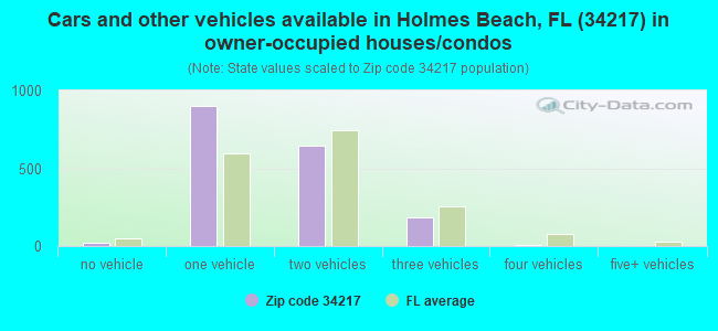 Cars and other vehicles available in Holmes Beach, FL (34217) in owner-occupied houses/condos