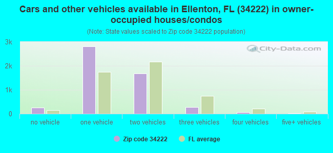 Cars and other vehicles available in Ellenton, FL (34222) in owner-occupied houses/condos