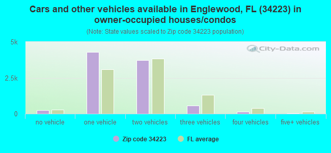 Cars and other vehicles available in Englewood, FL (34223) in owner-occupied houses/condos