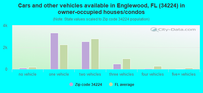 Cars and other vehicles available in Englewood, FL (34224) in owner-occupied houses/condos