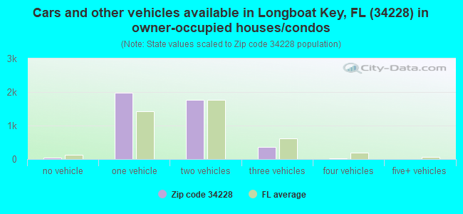 Cars and other vehicles available in Longboat Key, FL (34228) in owner-occupied houses/condos