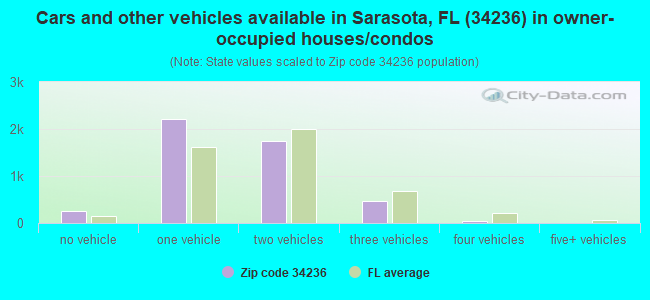 Cars and other vehicles available in Sarasota, FL (34236) in owner-occupied houses/condos