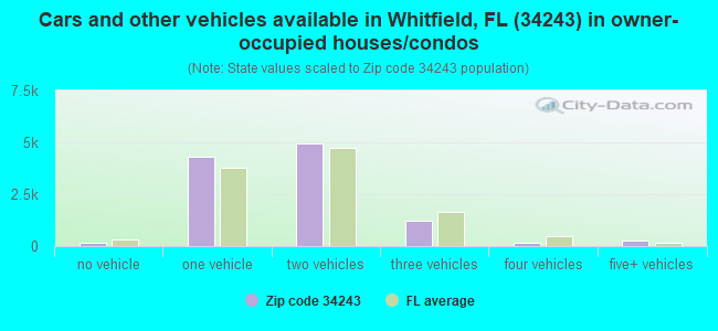 Cars and other vehicles available in Whitfield, FL (34243) in owner-occupied houses/condos