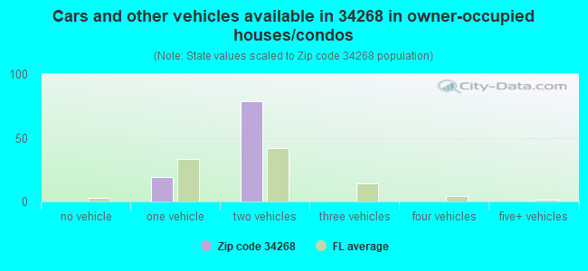 Cars and other vehicles available in 34268 in owner-occupied houses/condos