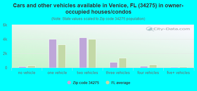 Cars and other vehicles available in Venice, FL (34275) in owner-occupied houses/condos