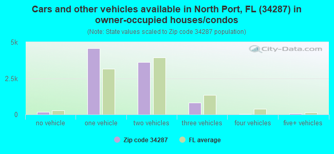 Cars and other vehicles available in North Port, FL (34287) in owner-occupied houses/condos