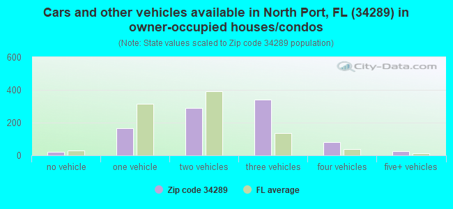 Cars and other vehicles available in North Port, FL (34289) in owner-occupied houses/condos