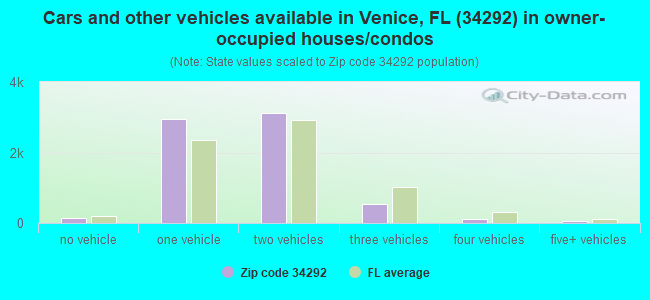 Cars and other vehicles available in Venice, FL (34292) in owner-occupied houses/condos