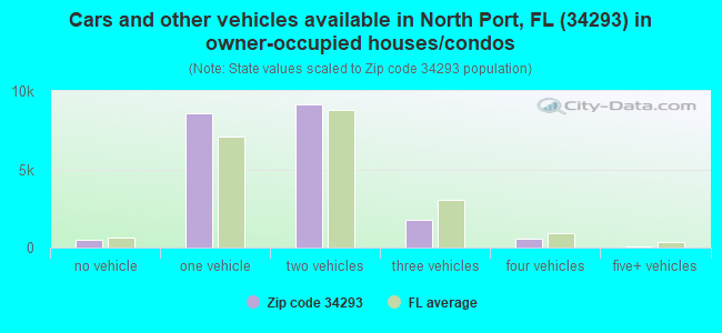 Cars and other vehicles available in North Port, FL (34293) in owner-occupied houses/condos