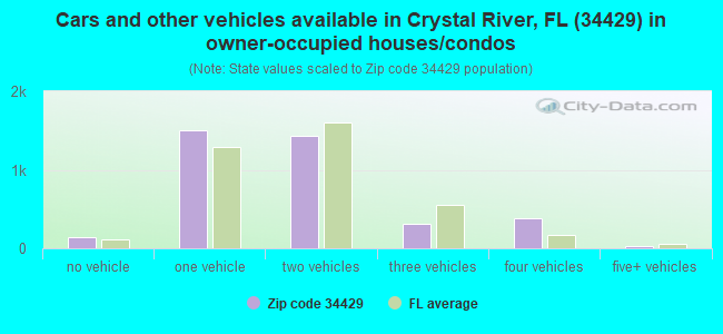 Cars and other vehicles available in Crystal River, FL (34429) in owner-occupied houses/condos
