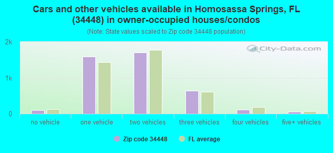 Cars and other vehicles available in Homosassa Springs, FL (34448) in owner-occupied houses/condos