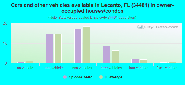 Cars and other vehicles available in Lecanto, FL (34461) in owner-occupied houses/condos