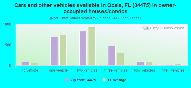 Cars and other vehicles available in Ocala, FL (34475) in owner-occupied houses/condos