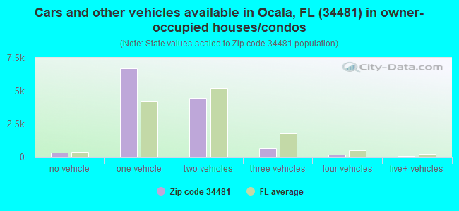 Cars and other vehicles available in Ocala, FL (34481) in owner-occupied houses/condos