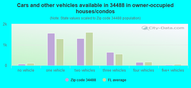 Cars and other vehicles available in 34488 in owner-occupied houses/condos