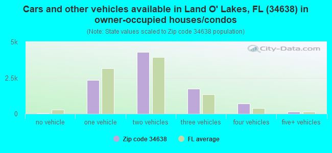 Cars and other vehicles available in Land O' Lakes, FL (34638) in owner-occupied houses/condos