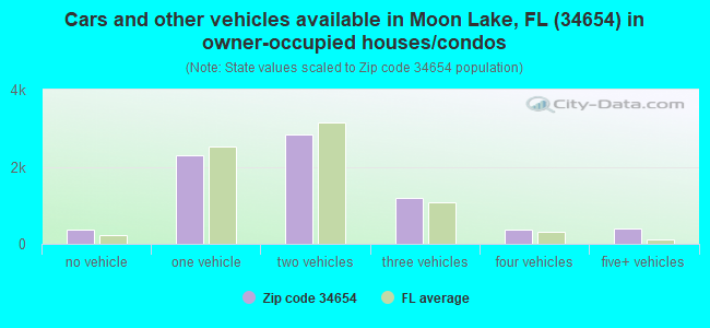 Cars and other vehicles available in Moon Lake, FL (34654) in owner-occupied houses/condos