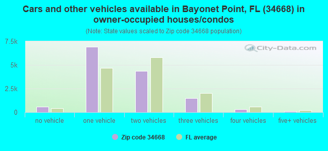 Cars and other vehicles available in Bayonet Point, FL (34668) in owner-occupied houses/condos