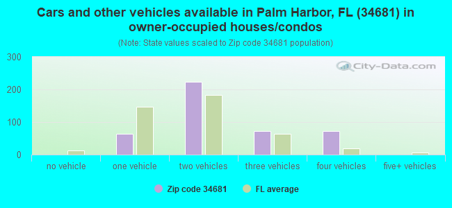 Cars and other vehicles available in Palm Harbor, FL (34681) in owner-occupied houses/condos