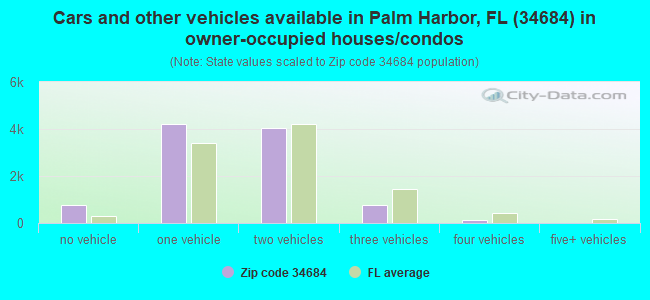 Cars and other vehicles available in Palm Harbor, FL (34684) in owner-occupied houses/condos