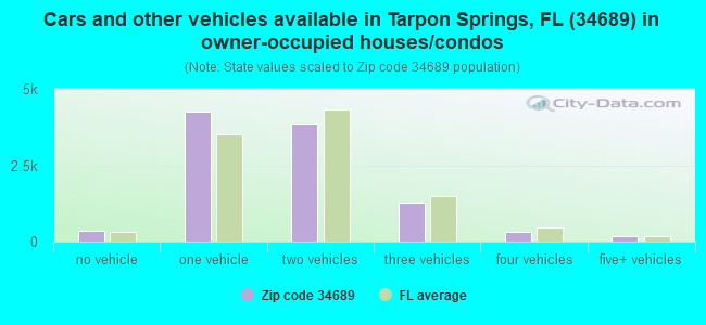 Cars and other vehicles available in Tarpon Springs, FL (34689) in owner-occupied houses/condos