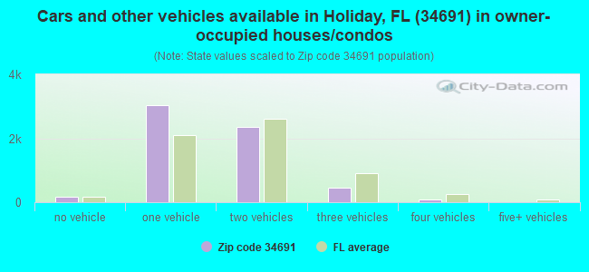Cars and other vehicles available in Holiday, FL (34691) in owner-occupied houses/condos
