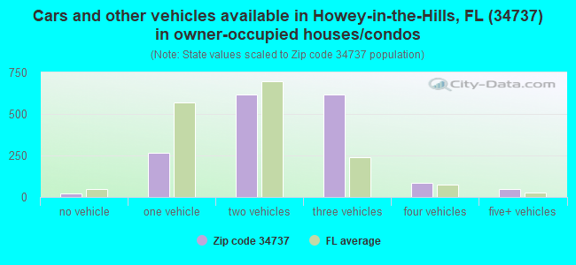 Cars and other vehicles available in Howey-in-the-Hills, FL (34737) in owner-occupied houses/condos