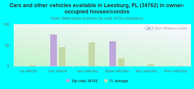 Cars and other vehicles available in Leesburg, FL (34762) in owner-occupied houses/condos