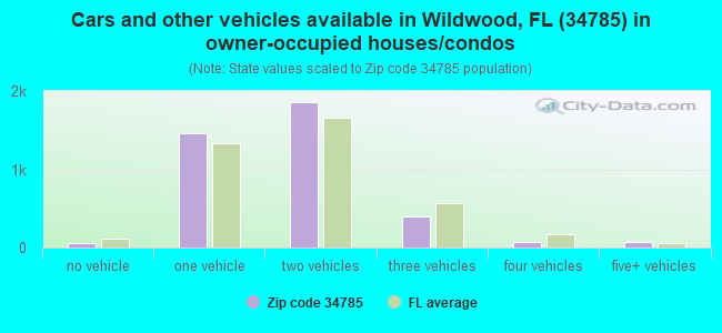 Cars and other vehicles available in Wildwood, FL (34785) in owner-occupied houses/condos