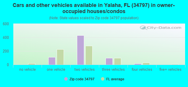 Cars and other vehicles available in Yalaha, FL (34797) in owner-occupied houses/condos