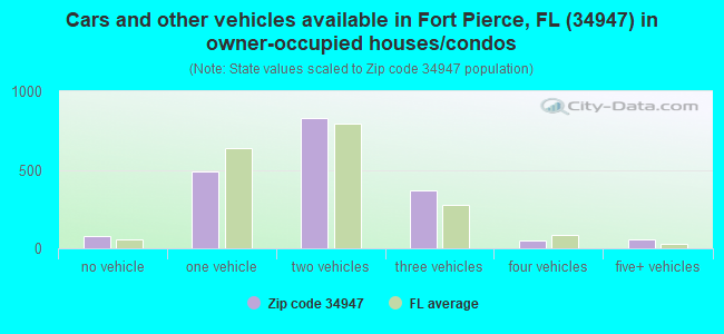 Cars and other vehicles available in Fort Pierce, FL (34947) in owner-occupied houses/condos