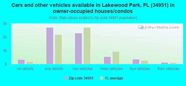 Cars and other vehicles available in Lakewood Park, FL (34951) in owner-occupied houses/condos