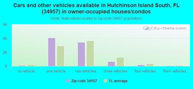 Cars and other vehicles available in Hutchinson Island South, FL (34957) in owner-occupied houses/condos