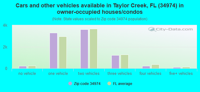 Cars and other vehicles available in Taylor Creek, FL (34974) in owner-occupied houses/condos