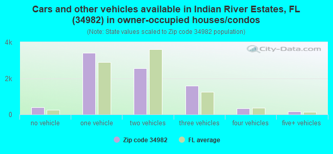 Cars and other vehicles available in Indian River Estates, FL (34982) in owner-occupied houses/condos