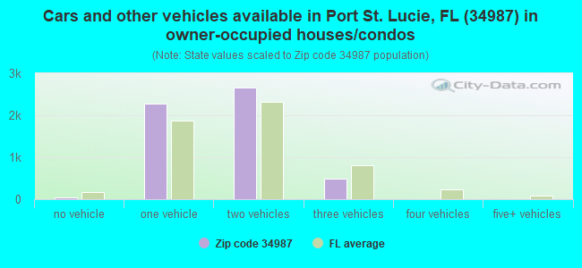 Cars and other vehicles available in Port St. Lucie, FL (34987) in owner-occupied houses/condos