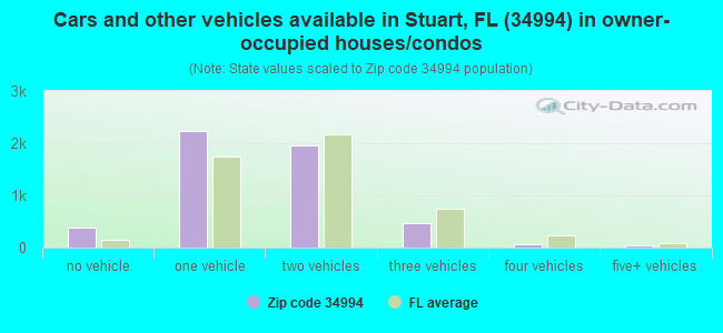 Cars and other vehicles available in Stuart, FL (34994) in owner-occupied houses/condos
