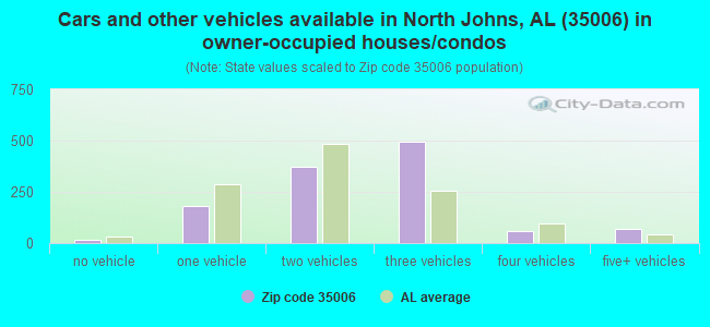 Cars and other vehicles available in North Johns, AL (35006) in owner-occupied houses/condos