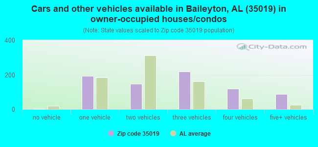 Cars and other vehicles available in Baileyton, AL (35019) in owner-occupied houses/condos