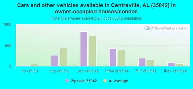 Cars and other vehicles available in Centreville, AL (35042) in owner-occupied houses/condos