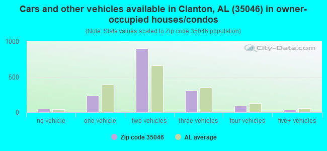 Cars and other vehicles available in Clanton, AL (35046) in owner-occupied houses/condos