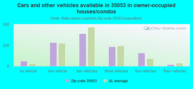 Cars and other vehicles available in 35053 in owner-occupied houses/condos