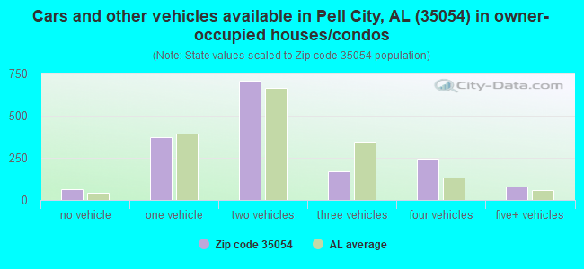 Cars and other vehicles available in Pell City, AL (35054) in owner-occupied houses/condos