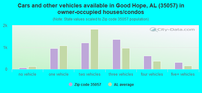 Cars and other vehicles available in Good Hope, AL (35057) in owner-occupied houses/condos
