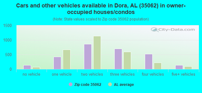 Cars and other vehicles available in Dora, AL (35062) in owner-occupied houses/condos