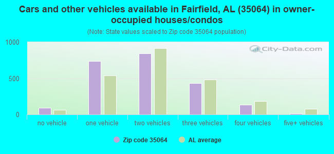Cars and other vehicles available in Fairfield, AL (35064) in owner-occupied houses/condos